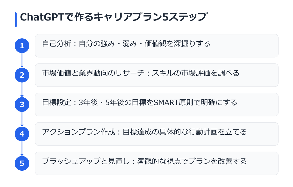 ChatGPTで作るキャリアプラン5ステップ