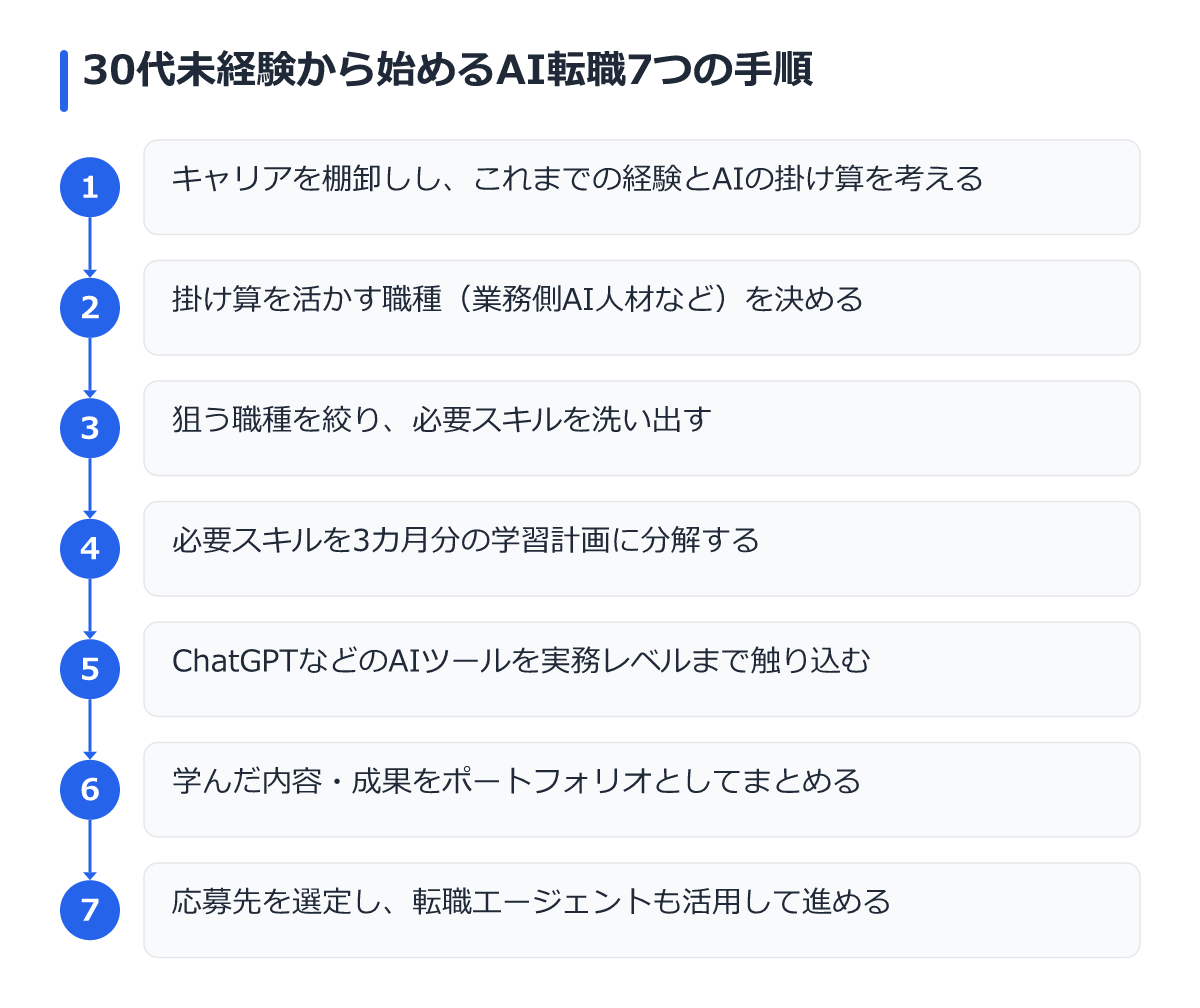 30代未経験から始めるAI転職7つの手順
