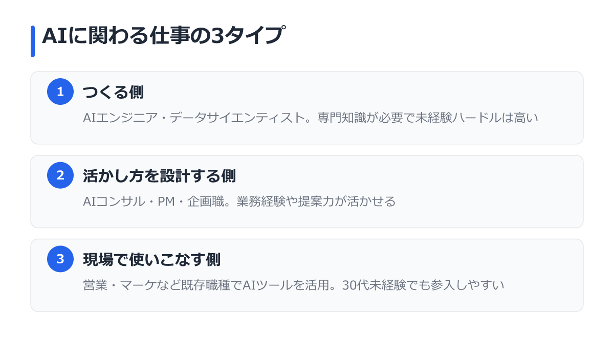 AIに関わる仕事の3タイプ