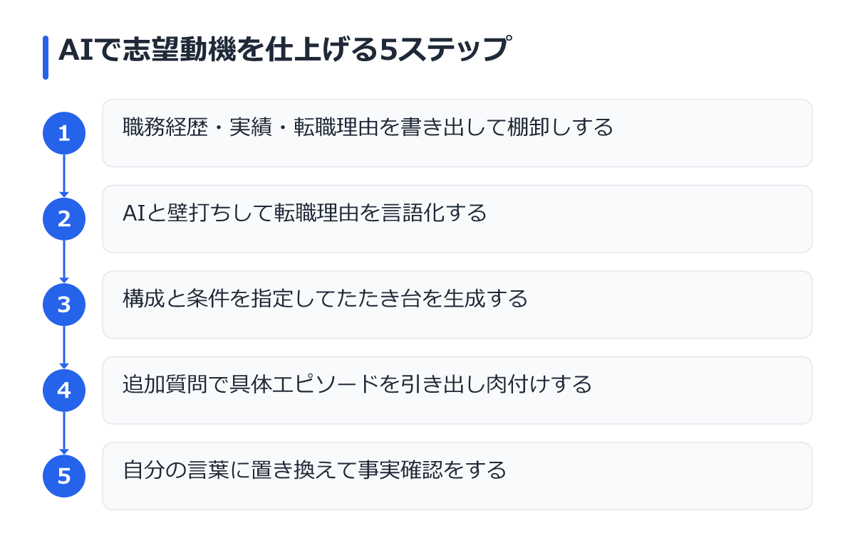 AIで志望動機を仕上げる5ステップ