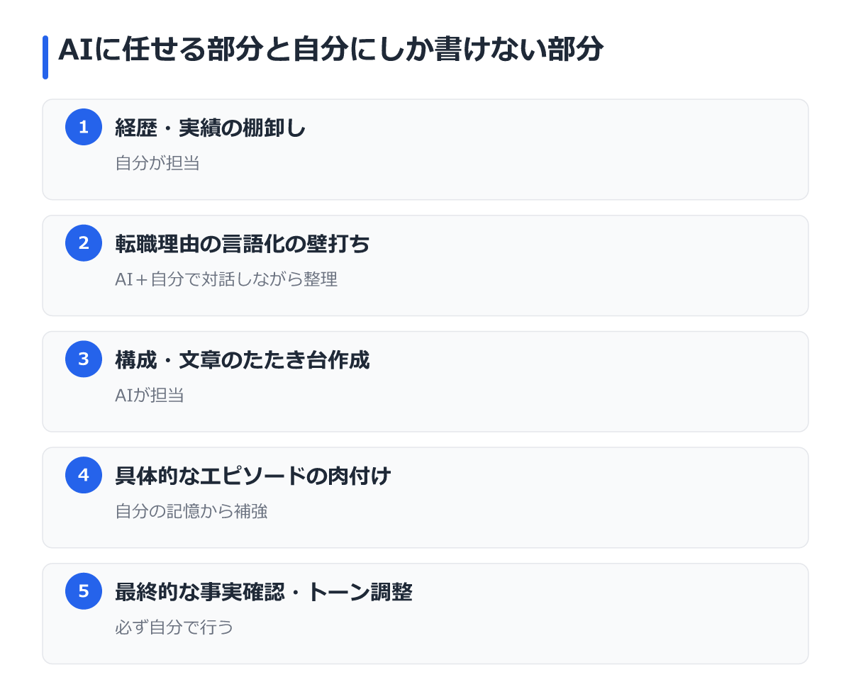 AIに任せる部分と自分にしか書けない部分