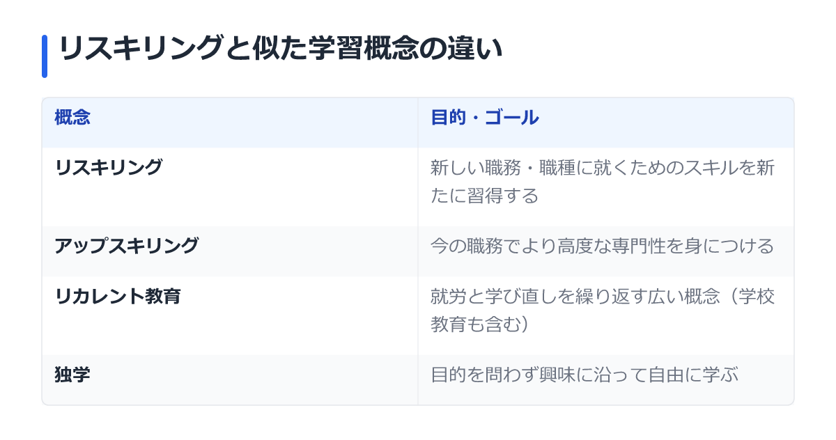 リスキリングと似た学習概念の違い