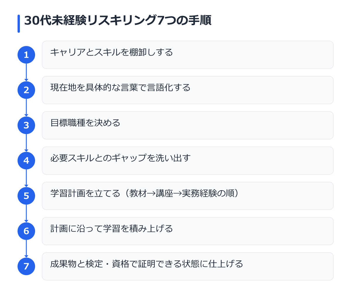 30代未経験リスキリング7つの手順
